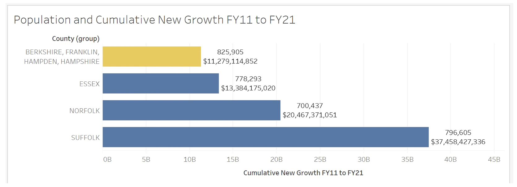 Population and Cumulative New Growth FY11 to FY21. "As shown...in Figure 8, between FY 2011 and FY 2021, the four westernmost counties’ cumulative growth was not even close to that of similarly populated counties in the eastern part of the Commonwealth. Importantly, this figure does not include the close to $1 billion in new growth that Springfield (Hampden County) could add from its casino, if it did not have a payment in lieu of taxes (PILOT) agreement in place, thus removing that property from the tax rolls. Even with that billion dollars included, the western counties would still remain $1.1 billion below Essex County in cumulative new growth." Report: Public Infrastructure in Western Massachusetts: A Critical Need for Regional Investment and Revitalization. https://www.mass.gov/report/public-infrastructure-in-western-massachusetts-a-critical-need-for-regional-investment-and-revitalization